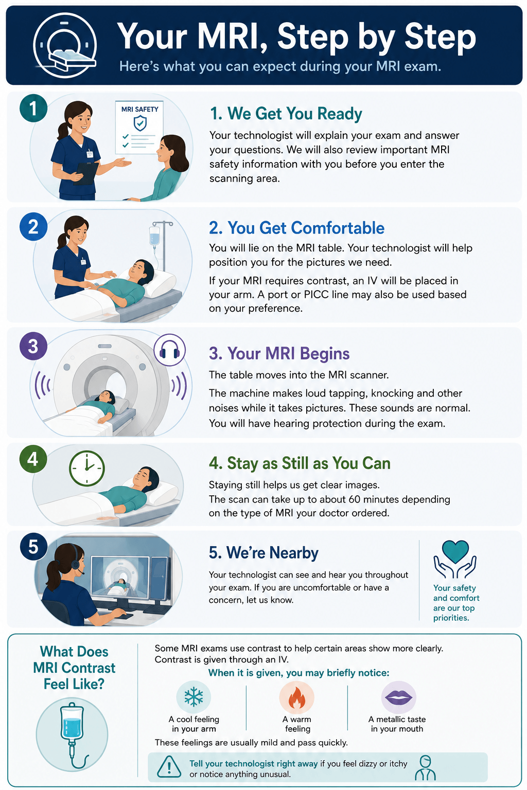 Your MRI, Step by Step