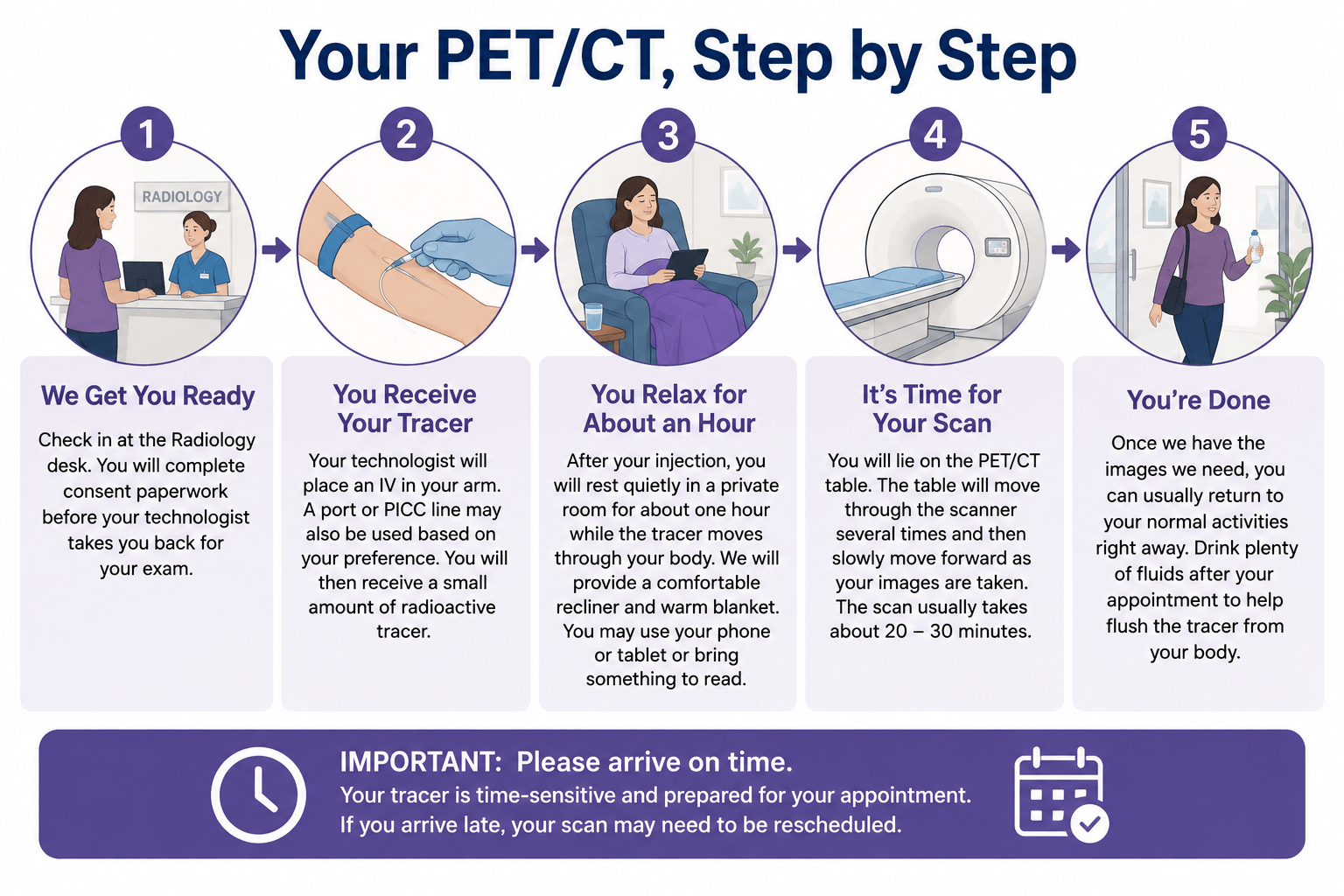 PET/CT scan process